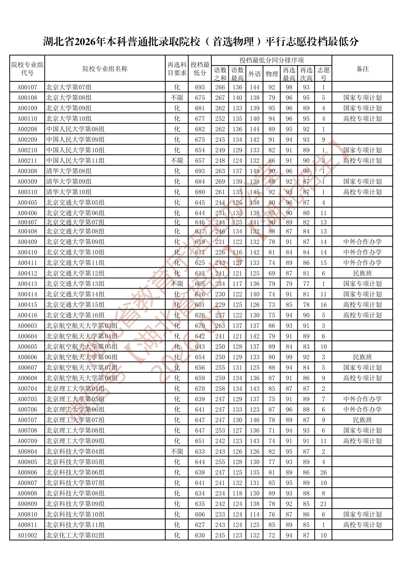 湖北省2026年本科普通批录取院校（首选物理）平行志愿投档最低分_01.png