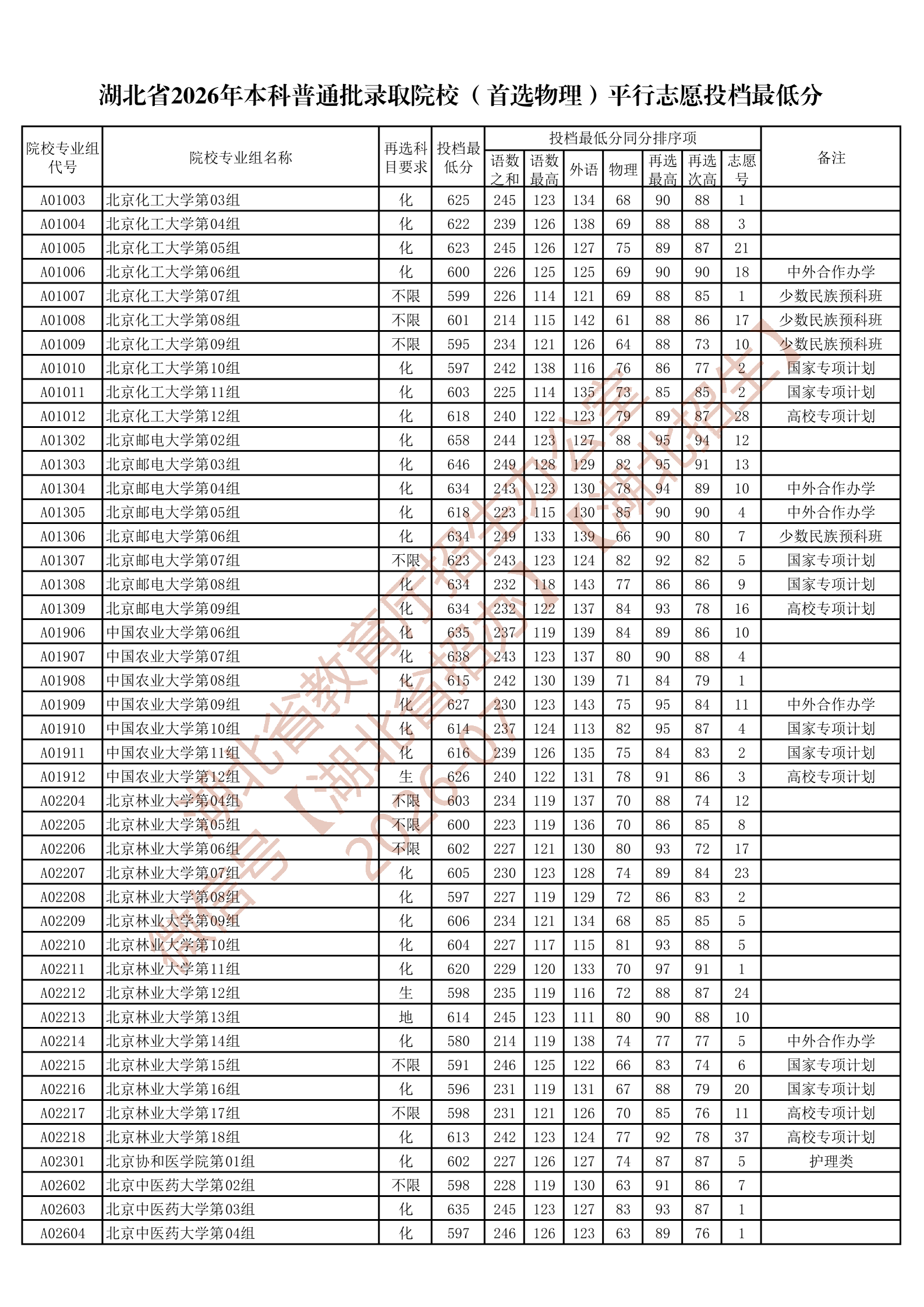 湖北省2026年本科普通批录取院校（首选物理）平行志愿投档最低分_02.png