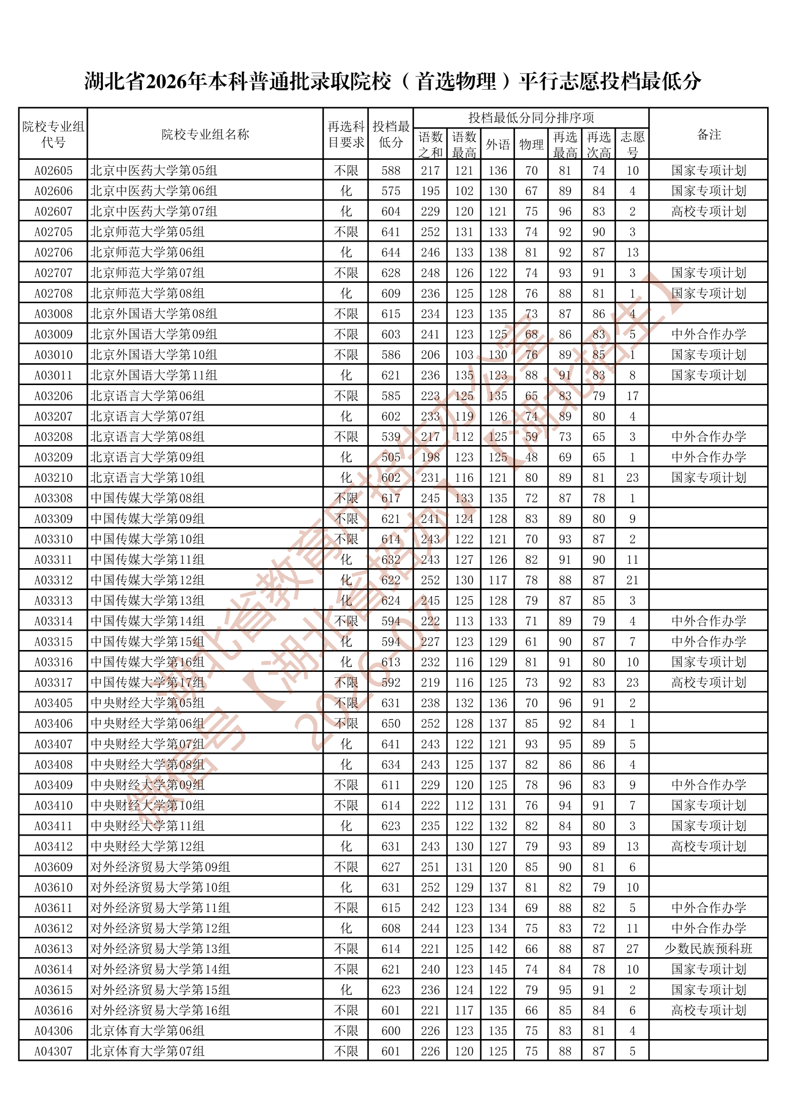 湖北省2026年本科普通批录取院校（首选物理）平行志愿投档最低分_03(1).png