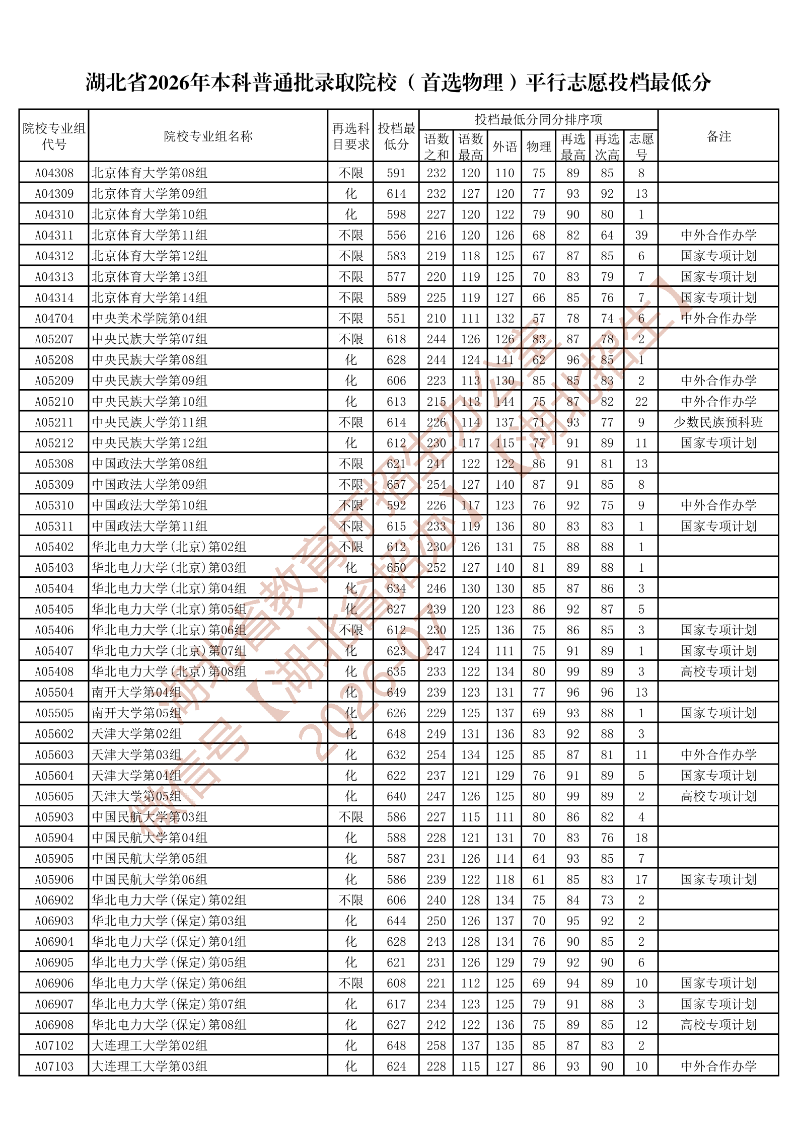 湖北省2026年本科普通批录取院校（首选物理）平行志愿投档最低分_04.png