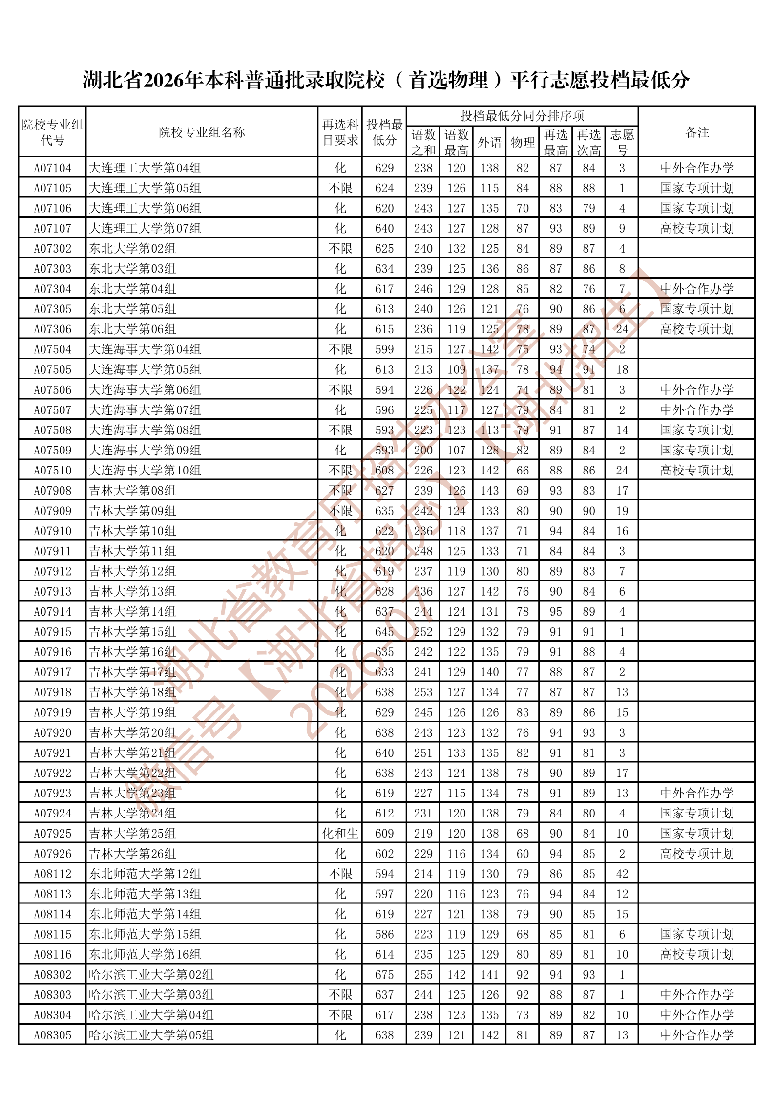 湖北省2026年本科普通批录取院校（首选物理）平行志愿投档最低分_05.png