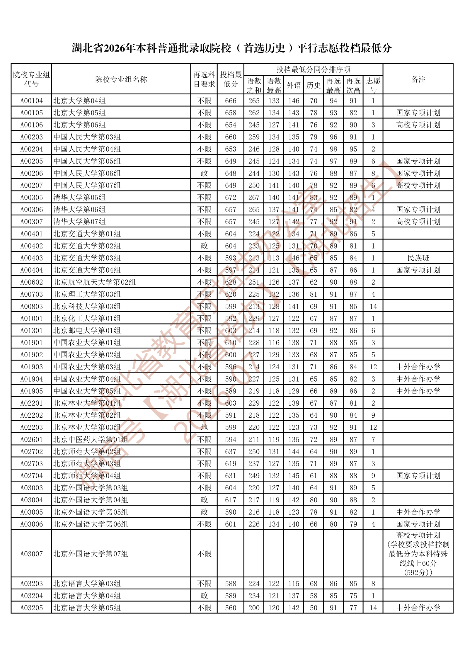湖北省2026年本科普通批录取院校（首选历史）平行志愿投档最低分_01.png