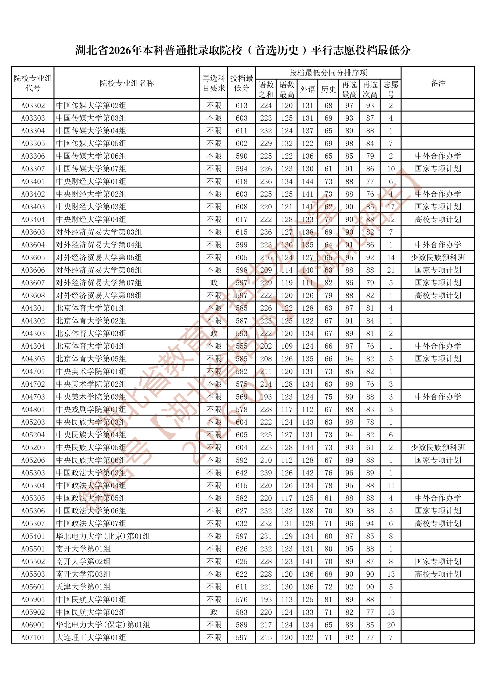 湖北省2026年本科普通批录取院校（首选历史）平行志愿投档最低分_02.png