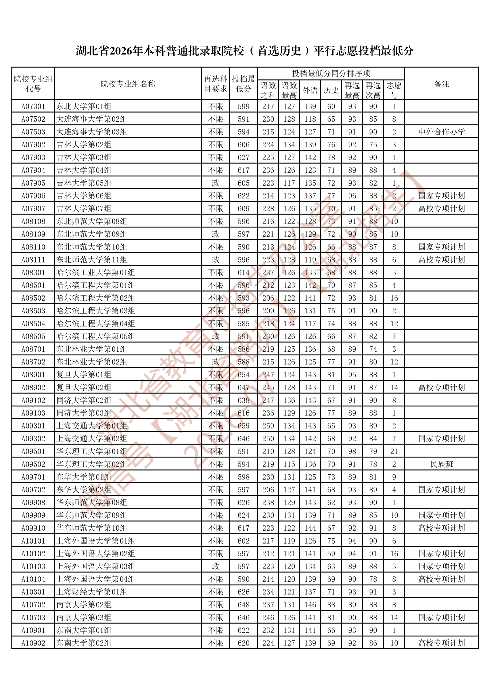 湖北省2026年本科普通批录取院校（首选历史）平行志愿投档最低分_03(1).png