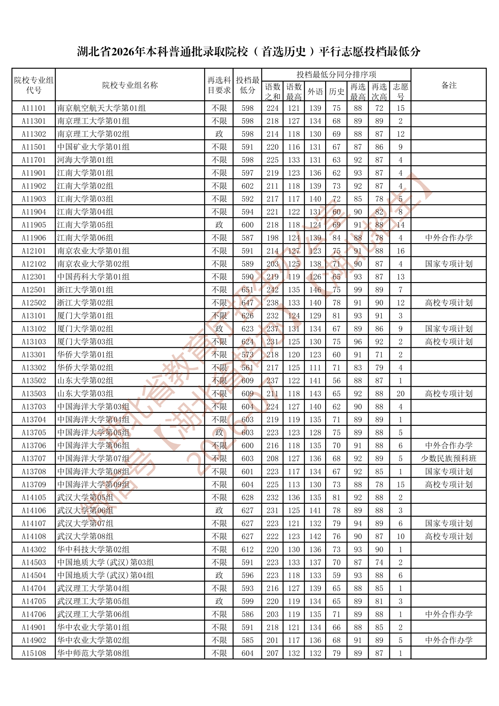 湖北省2026年本科普通批录取院校（首选历史）平行志愿投档最低分_04.png