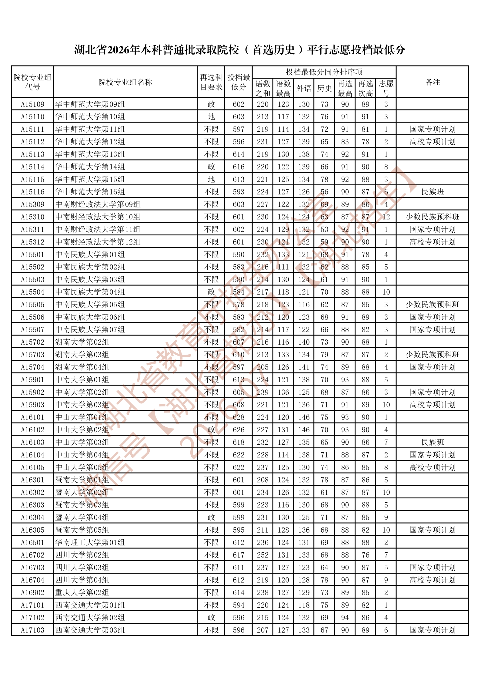 湖北省2026年本科普通批录取院校（首选历史）平行志愿投档最低分_05.png